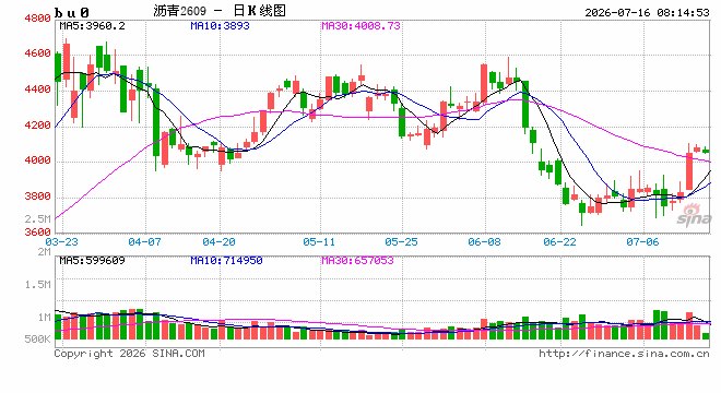 【沥青日报】BU07与09近强远弱分化，现货缺紧现实与远期宽松预期共同作用